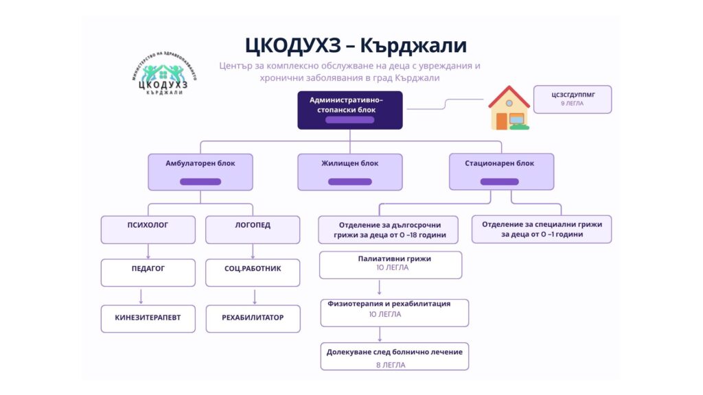 Структура на ЦКОДУХЗ – Кърджали: административно-стопански, амбулаторен, жилищен и стационарен блок